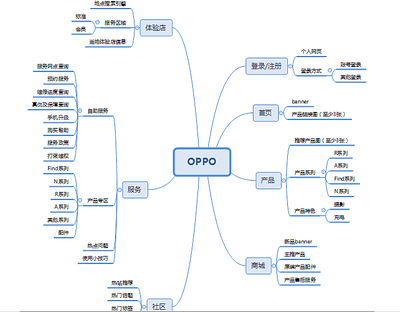 OPPO网站思维导图